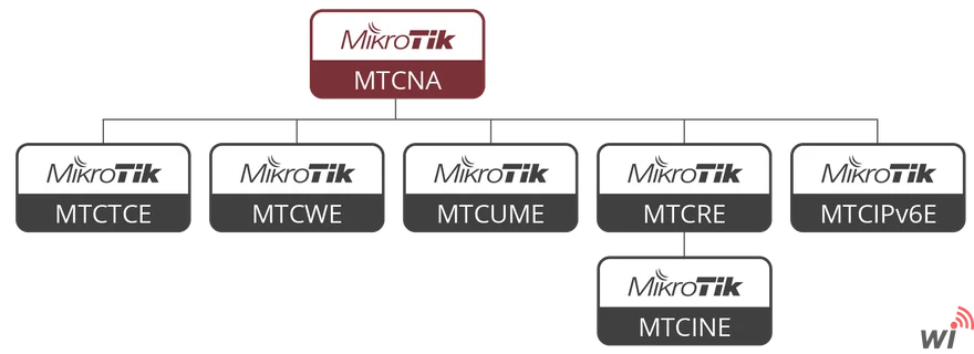 MTCWE Mikrotik Advanced Wireless Training